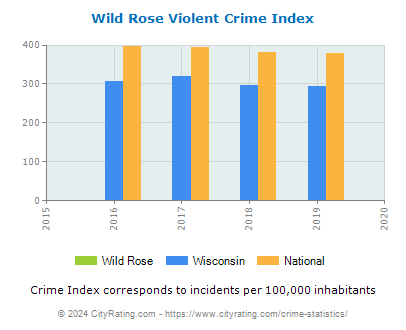 Wild Rose Violent Crime vs. State and National Per Capita