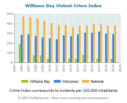 Williams Bay Violent Crime vs. State and National Per Capita