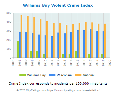 Williams Bay Violent Crime vs. State and National Per Capita