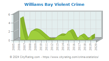 Williams Bay Violent Crime