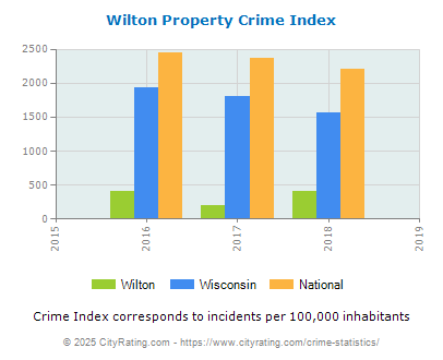 Wilton Property Crime vs. State and National Per Capita