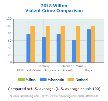 Wilton Violent Crime vs. State and National Comparison