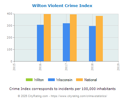 Wilton Violent Crime vs. State and National Per Capita