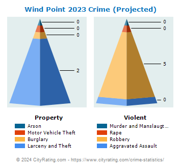 Wind Point Crime 2023