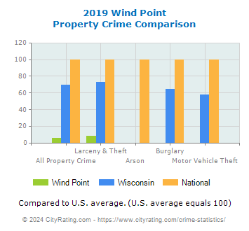 Wind Point Property Crime vs. State and National Comparison