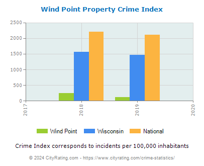 Wind Point Property Crime vs. State and National Per Capita