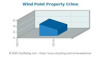 Wind Point Property Crime