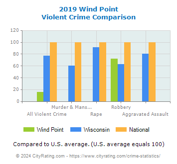 Wind Point Violent Crime vs. State and National Comparison
