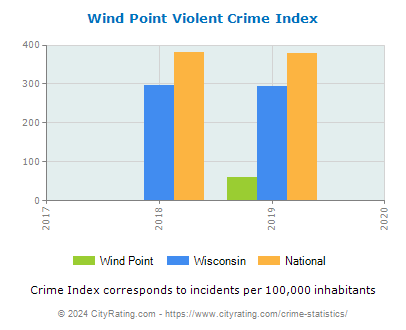 Wind Point Violent Crime vs. State and National Per Capita