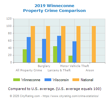 Winneconne Property Crime vs. State and National Comparison