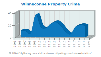 Winneconne Property Crime