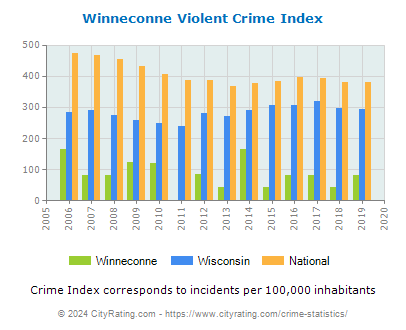 Winneconne Violent Crime vs. State and National Per Capita
