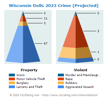 Wisconsin Dells Crime 2023