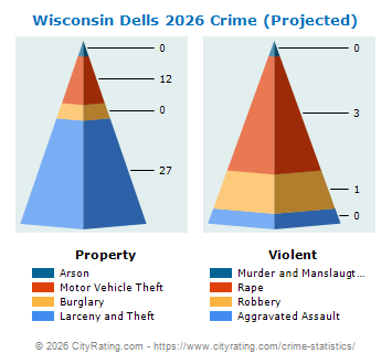 Wisconsin Dells Crime 2026