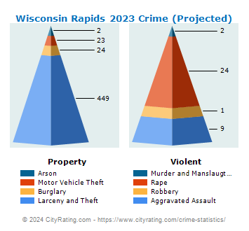 Wisconsin Rapids Crime 2023