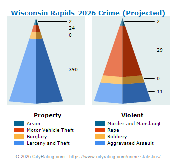 Wisconsin Rapids Crime 2026