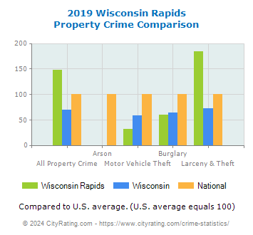 Wisconsin Rapids Property Crime vs. State and National Comparison
