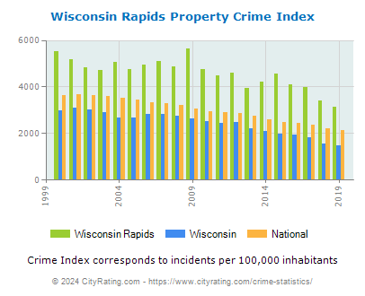 Wisconsin Rapids Property Crime vs. State and National Per Capita