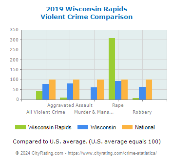 Wisconsin Rapids Violent Crime vs. State and National Comparison