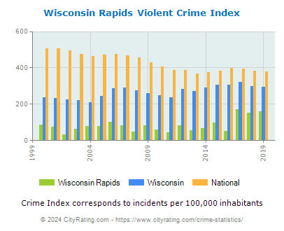 Wisconsin Rapids Violent Crime vs. State and National Per Capita
