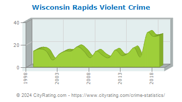 Wisconsin Rapids Violent Crime