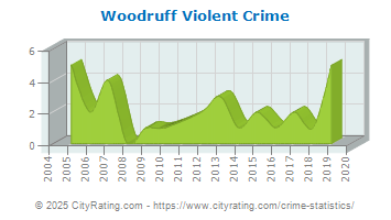 Woodruff Violent Crime