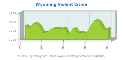 Wyoming Violent Crime