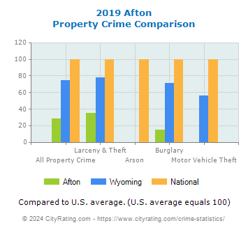 Afton Property Crime vs. State and National Comparison