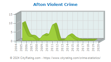 Afton Violent Crime