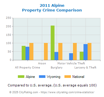 Alpine Property Crime vs. State and National Comparison