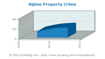 Alpine Property Crime