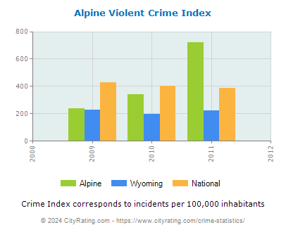 Alpine Violent Crime vs. State and National Per Capita