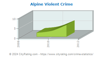 Alpine Violent Crime