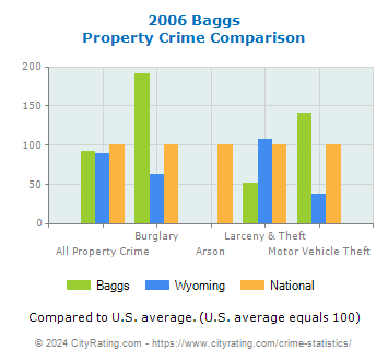Baggs Property Crime vs. State and National Comparison