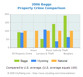 Baggs Property Crime vs. State and National Comparison