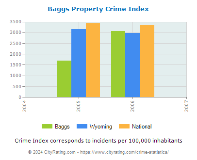Baggs Property Crime vs. State and National Per Capita