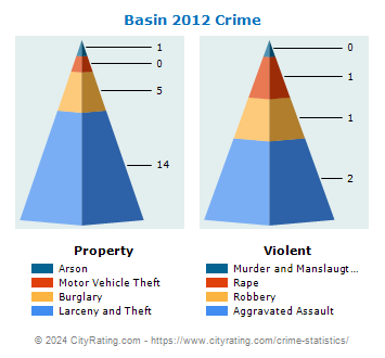 Basin Crime 2012