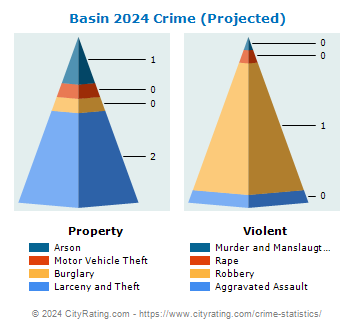 Basin Crime 2024