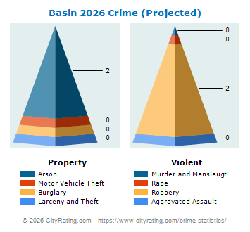 Basin Crime 2026
