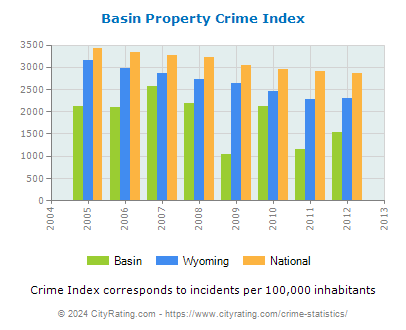 Basin Property Crime vs. State and National Per Capita