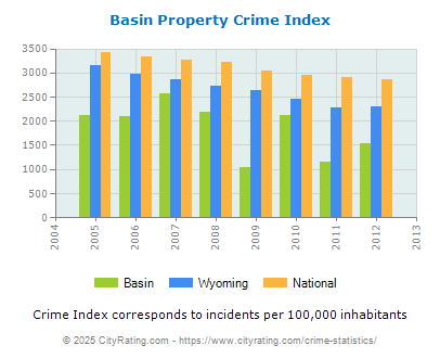 Basin Property Crime vs. State and National Per Capita