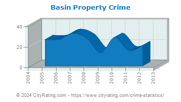 Basin Property Crime