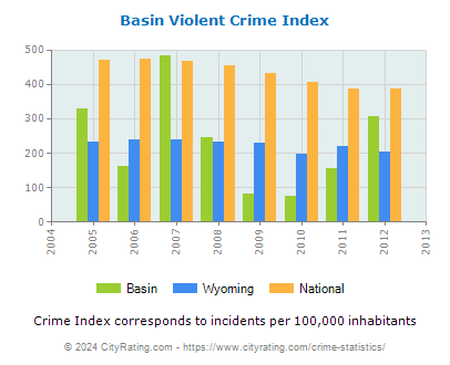 Basin Violent Crime vs. State and National Per Capita