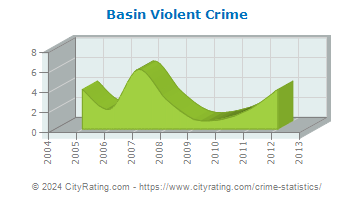 Basin Violent Crime