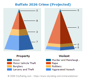 Buffalo Crime 2026