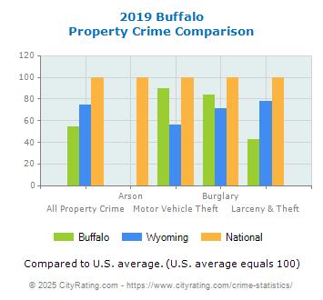 Buffalo Property Crime vs. State and National Comparison