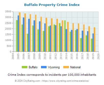 Buffalo Property Crime vs. State and National Per Capita