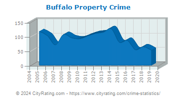 Buffalo Property Crime