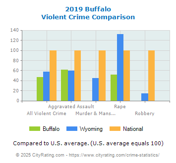 Buffalo Violent Crime vs. State and National Comparison