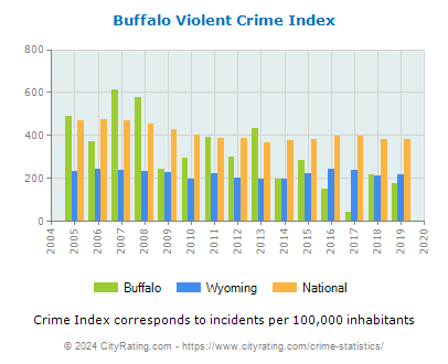 Buffalo Violent Crime vs. State and National Per Capita